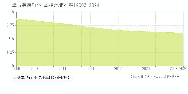 芸濃町林(津市)の基準地価推移グラフ(坪単価)[2006-2024年]