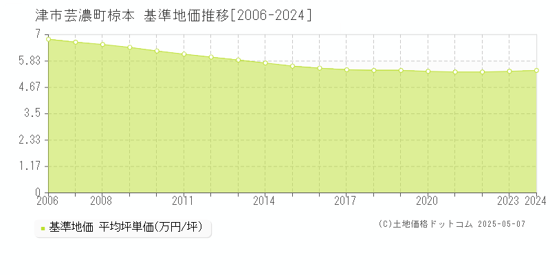 芸濃町椋本(津市)の基準地価推移グラフ(坪単価)[2006-2024年]