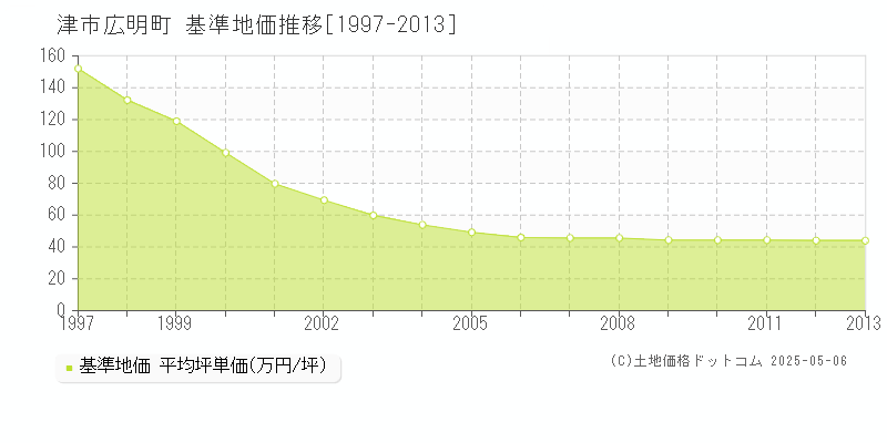 広明町(津市)の基準地価推移グラフ(坪単価)[1997-2013年]