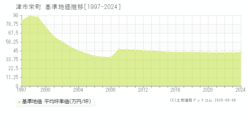 栄町(津市)の基準地価推移グラフ(坪単価)[1997-2024年]