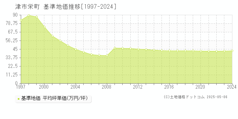 津市栄町の基準地価推移グラフ 