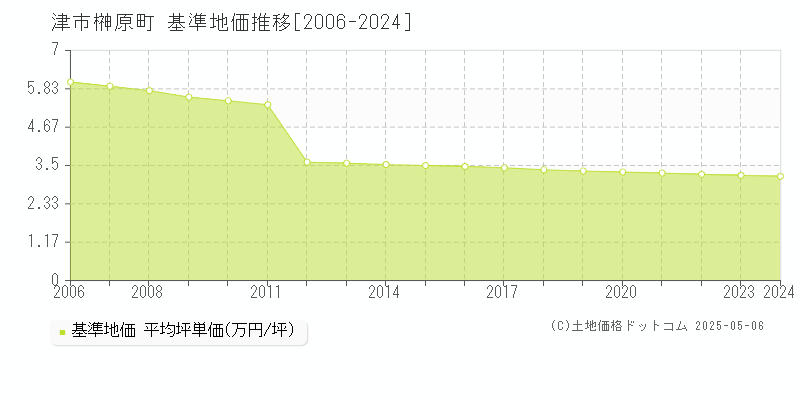 榊原町(津市)の基準地価推移グラフ(坪単価)[2006-2024年]