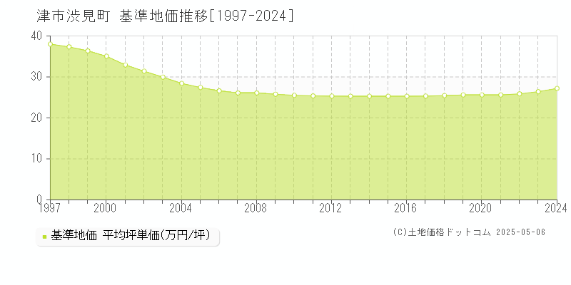 渋見町(津市)の基準地価推移グラフ(坪単価)[1997-2024年]