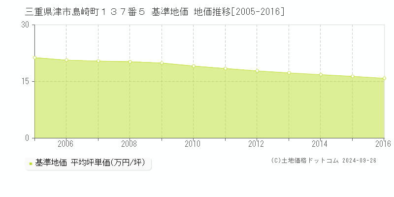 三重県津市島崎町１３７番５ 基準地価 地価推移[2005-2016]
