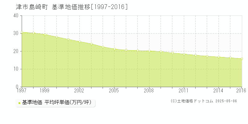 島崎町(津市)の基準地価推移グラフ(坪単価)[1997-2016年]