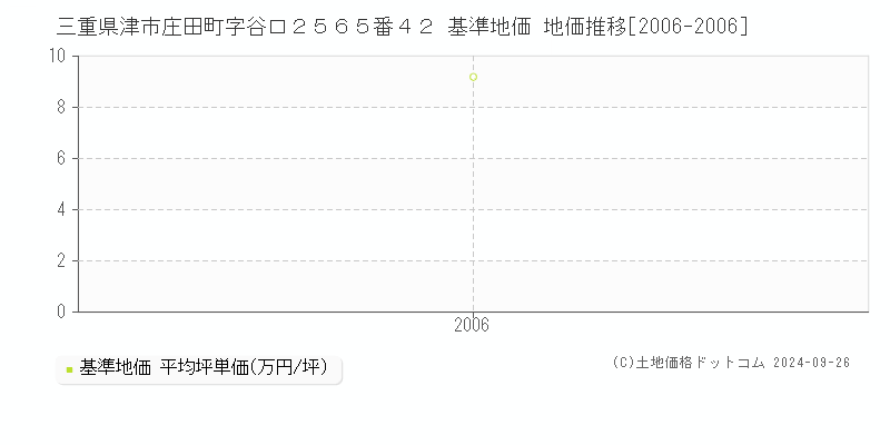 三重県津市庄田町字谷口２５６５番４２ 基準地価 地価推移[2006-2006]