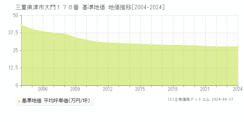 三重県津市大門１７８番 基準地価 地価推移[2004-2024]