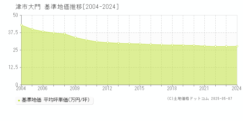 大門(津市)の基準地価推移グラフ(坪単価)[2004-2024年]