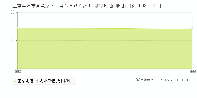 三重県津市高茶屋７丁目３８６４番１ 基準地価 地価推移[1998-2024]
