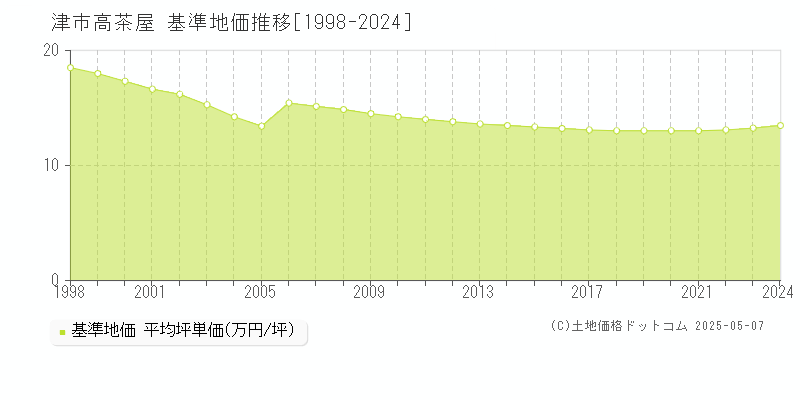 高茶屋(津市)の基準地価推移グラフ(坪単価)[1998-2024年]