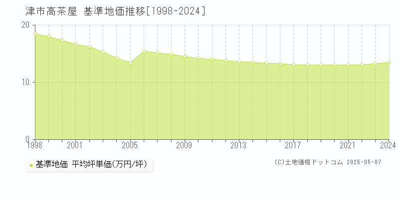 津市高茶屋の基準地価推移グラフ 