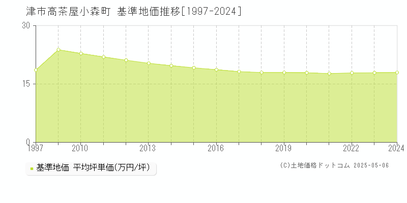 高茶屋小森町(津市)の基準地価推移グラフ(坪単価)[1997-2024年]