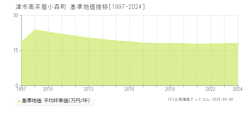 津市高茶屋小森町の基準地価推移グラフ 