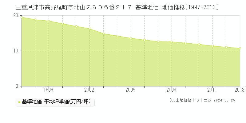 三重県津市高野尾町字北山２９９６番２１７ 基準地価 地価推移[1997-2013]