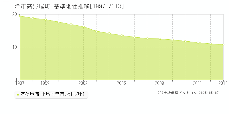 高野尾町(津市)の基準地価推移グラフ(坪単価)[1997-2013年]