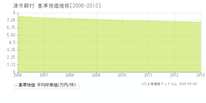 殿村(津市)の基準地価推移グラフ(坪単価)[2006-2013年]