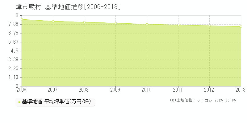 津市殿村の基準地価推移グラフ 