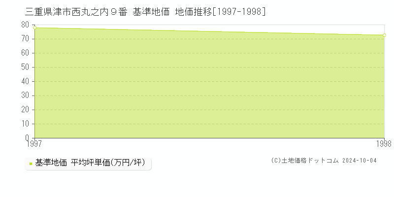 三重県津市西丸之内９番 基準地価 地価推移[1997-1998]