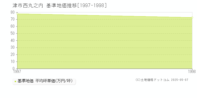 西丸之内(津市)の基準地価推移グラフ(坪単価)[1997-1998年]