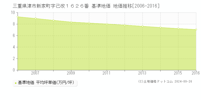 三重県津市新家町字己改１６２６番 基準地価 地価推移[2006-2016]