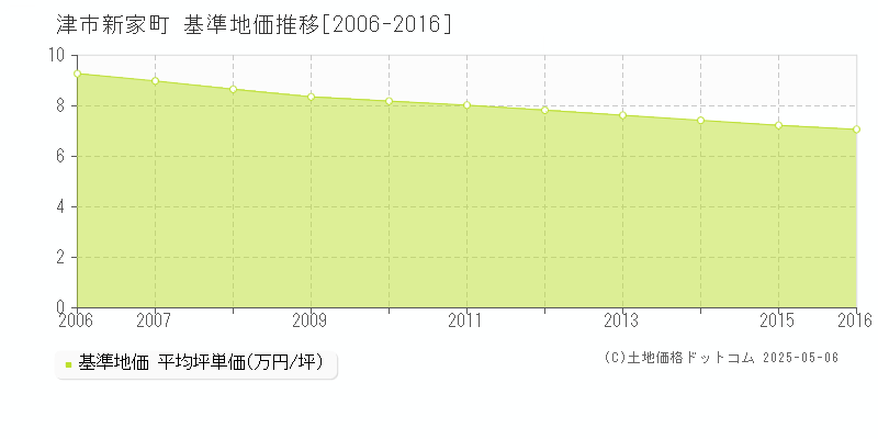 新家町(津市)の基準地価推移グラフ(坪単価)[2006-2016年]