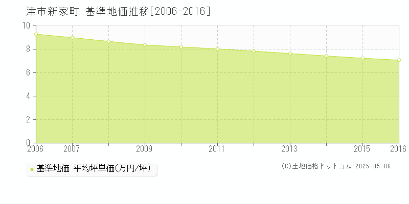 津市新家町の基準地価推移グラフ 