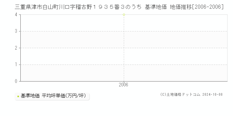 三重県津市白山町川口字稽古野１９３５番３のうち 基準地価 地価推移[2006-2006]