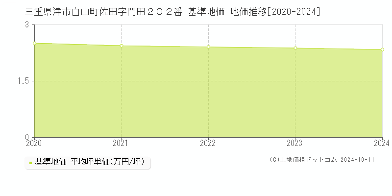 三重県津市白山町佐田字門田２０２番 基準地価 地価推移[2020-2024]