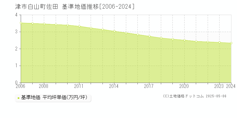 白山町佐田(津市)の基準地価推移グラフ(坪単価)[2006-2024年]