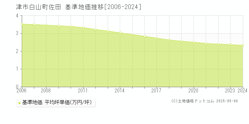 津市白山町佐田の基準地価推移グラフ 