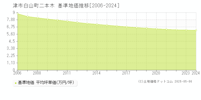 白山町二本木(津市)の基準地価推移グラフ(坪単価)[2006-2024年]