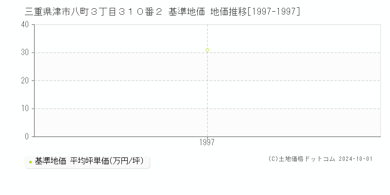 三重県津市八町３丁目３１０番２ 基準地価 地価推移[1997-1997]