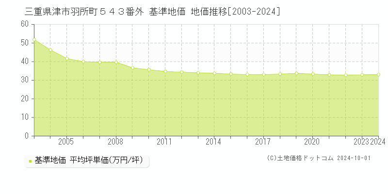 三重県津市羽所町５４３番外 基準地価 地価推移[2003-2024]