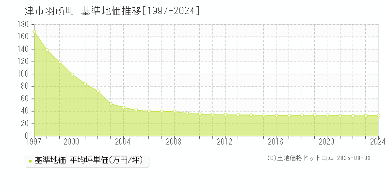 羽所町(津市)の基準地価推移グラフ(坪単価)[1997-2024年]