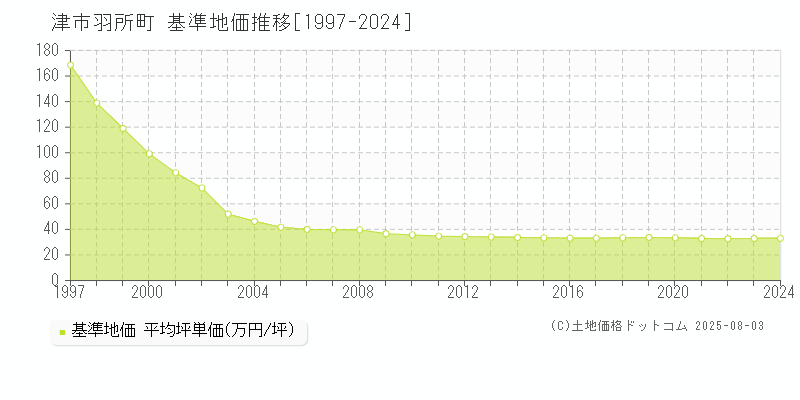 津市羽所町の基準地価推移グラフ 