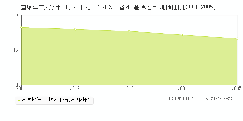 三重県津市大字半田字四十九山１４５０番４ 基準地価 地価推移[2001-2005]