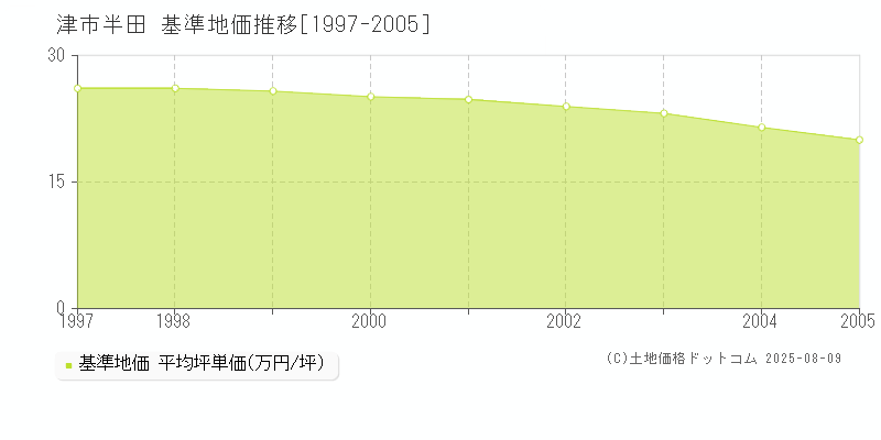 半田(津市)の基準地価推移グラフ(坪単価)[1997-2005年]