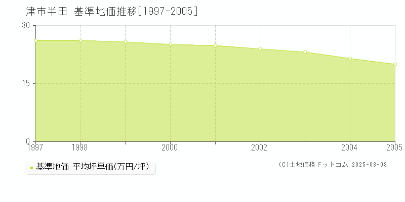 津市半田の基準地価推移グラフ 