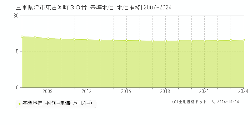 三重県津市東古河町３８番 基準地価 地価推移[2007-2024]