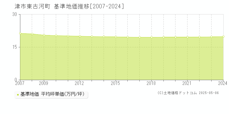 東古河町(津市)の基準地価推移グラフ(坪単価)[2007-2024年]