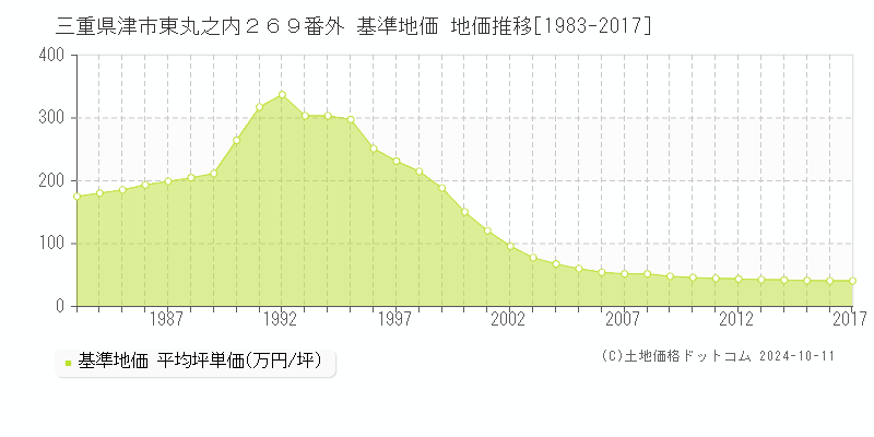三重県津市東丸之内２６９番外 基準地価 地価推移[1983-2017]