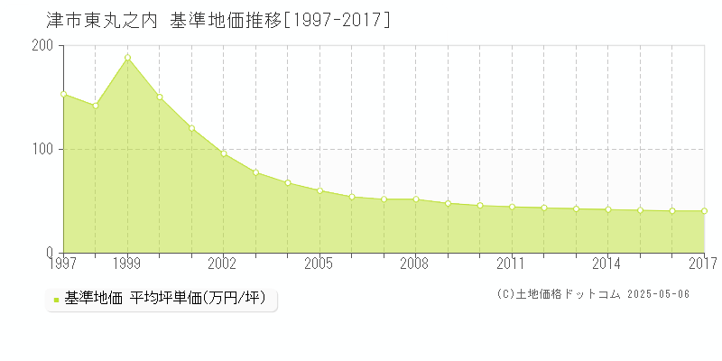 東丸之内(津市)の基準地価推移グラフ(坪単価)[1997-2017年]