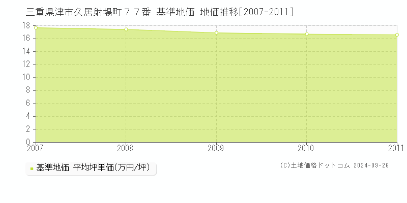 三重県津市久居射場町７７番 基準地価 地価推移[2007-2011]