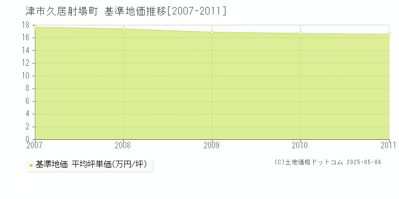 久居射場町(津市)の基準地価推移グラフ(坪単価)[2007-2011年]