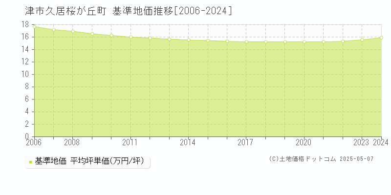 久居桜が丘町(津市)の基準地価推移グラフ(坪単価)[2006-2024年]