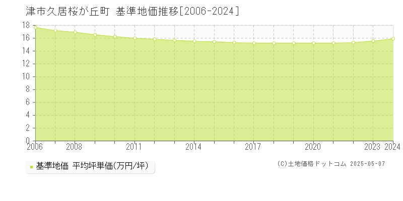 津市久居桜が丘町の基準地価推移グラフ 