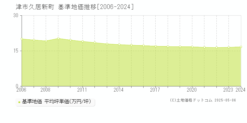 久居新町(津市)の基準地価推移グラフ(坪単価)[2006-2024年]