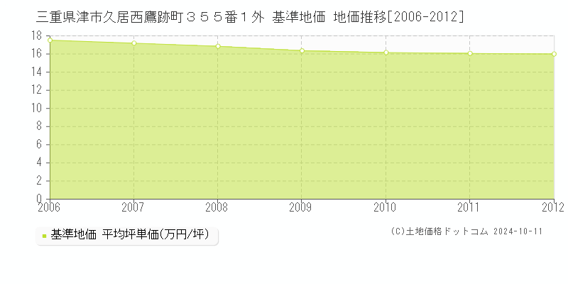 三重県津市久居西鷹跡町３５５番１外 基準地価 地価推移[2006-2012]