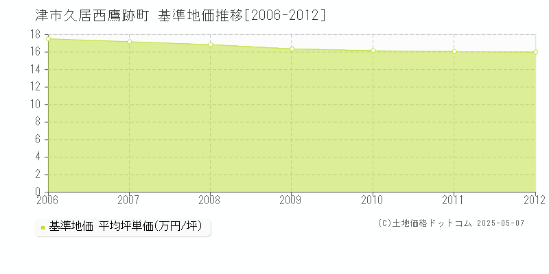 久居西鷹跡町(津市)の基準地価推移グラフ(坪単価)[2006-2012年]