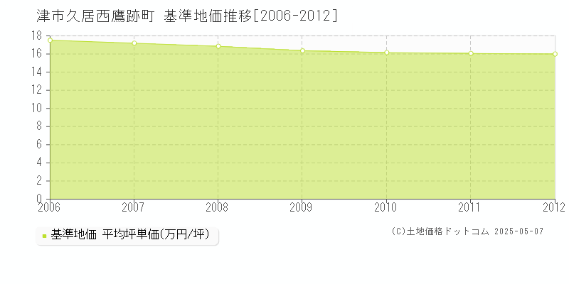 津市久居西鷹跡町の基準地価推移グラフ 